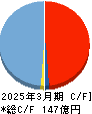 ダイニチ工業 キャッシュフロー計算書 2025年3月期