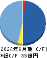 PRISM BioLab キャッシュフロー計算書 2024年6月期 PRISM BioLab キャッシュフロー計算書 2024年6月期