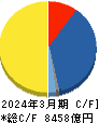 アステラス製薬 キャッシュフロー計算書 2024年3月期