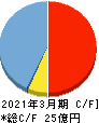 チエル キャッシュフロー計算書 2021年3月期 チエル キャッシュフロー計算書 2021年3月期