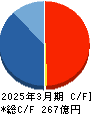 サンヨーホームズ キャッシュフロー計算書 2025年3月期