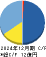 L is B キャッシュフロー計算書 2024年12月期 L is B キャッシュフロー計算書 2024年12月期