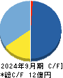 Ｌ　ｉｓ　Ｂ キャッシュフロー計算書 2024年9月期