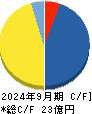 メンタルヘルステクノロジーズ キャッシュフロー計算書 2024年9月期