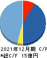 THECOO キャッシュフロー計算書 2021年12月期 THECOO キャッシュフロー計算書 2021年12月期