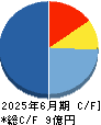 グリーンモンスター キャッシュフロー計算書 2025年6月期