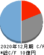 トヨクモ キャッシュフロー計算書 2020年12月期 トヨクモ キャッシュフロー計算書 2020年12月期