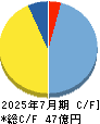 アルチザネットワークス キャッシュフロー計算書 2025年7月期