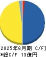 クラダシ キャッシュフロー計算書 2025年6月期