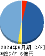 シンカ キャッシュフロー計算書 2024年6月期 シンカ キャッシュフロー計算書 2024年6月期