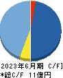 MFS キャッシュフロー計算書 2023年6月期 MFS キャッシュフロー計算書 2023年6月期