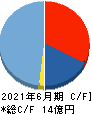 アイキューブドシステムズ キャッシュフロー計算書 2021年6月期 アイキューブドシステムズ キャッシュフロー計算書 2021年6月期