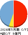 インテグループ キャッシュフロー計算書 2024年5月期 インテグループ キャッシュフロー計算書 2024年5月期