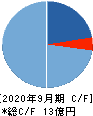 クリングルファーマ キャッシュフロー計算書 2020年9月期 クリングルファーマ キャッシュフロー計算書 2020年9月期