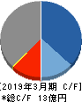 ペルセウスプロテオミクス キャッシュフロー計算書 2019年3月期 ペルセウスプロテオミクス キャッシュフロー計算書 2019年3月期