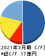 Ｋｕｄａｎ キャッシュフロー計算書 2021年3月期
