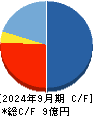 ｍｏｎｏＡＩ　ｔｅｃｈｎｏｌｏｇｙ キャッシュフロー計算書 2024年9月期