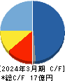 Ｋｕｄａｎ キャッシュフロー計算書 2024年3月期