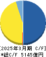 平和 キャッシュフロー計算書 2025年3月期