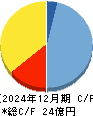ウィルズ キャッシュフロー計算書 2024年12月期