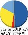 Appier Group キャッシュフロー計算書 2021年12月期 Appier Group キャッシュフロー計算書 2021年12月期