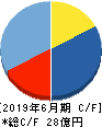 ディー・エル・イー キャッシュフロー計算書 2019年6月期