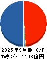ＦＰＧ キャッシュフロー計算書 2025年9月期