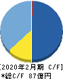 ＲＰＡホールディングス キャッシュフロー計算書 2020年2月期