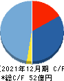 ケアネット キャッシュフロー計算書 2021年12月期 ケアネット キャッシュフロー計算書 2021年12月期
