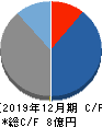 トヨクモ キャッシュフロー計算書 2019年12月期 トヨクモ キャッシュフロー計算書 2019年12月期