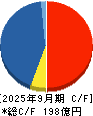 アジア航測 キャッシュフロー計算書 2025年9月期