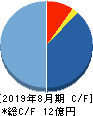 ヴィッツ キャッシュフロー計算書 2019年8月期 ヴィッツ キャッシュフロー計算書 2019年8月期