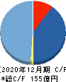 BASE キャッシュフロー計算書 2020年12月期 BASE キャッシュフロー計算書 2020年12月期
