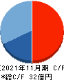 フィル・カンパニー キャッシュフロー計算書 2021年11月期