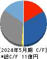 オプロ キャッシュフロー計算書 2024年5月期 オプロ キャッシュフロー計算書 2024年5月期