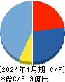 ハウテレビジョン キャッシュフロー計算書 2024年1月期