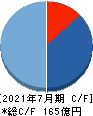 ビジョナル キャッシュフロー計算書 2021年7月期 ビジョナル キャッシュフロー計算書 2021年7月期