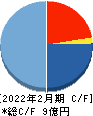 スローガン キャッシュフロー計算書 2022年2月期 スローガン キャッシュフロー計算書 2022年2月期