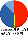 ＦＣホールディングス キャッシュフロー計算書 2025年6月期