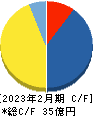 エルテス キャッシュフロー計算書 2023年2月期 エルテス キャッシュフロー計算書 2023年2月期
