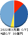 ニフティライフスタイル キャッシュフロー計算書 2022年3月期