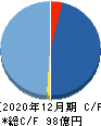 メドレー キャッシュフロー計算書 2020年12月期 メドレー キャッシュフロー計算書 2020年12月期