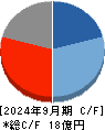 ＤｅｌｔａーＦｌｙ　Ｐｈａｒｍａ キャッシュフロー計算書 2024年9月期