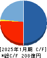 アストロスケールホールディングス キャッシュフロー計算書 2025年1月期