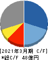 ACSL キャッシュフロー計算書 2021年3月期 ACSL キャッシュフロー計算書 2021年3月期