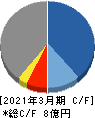 Ｉｎｓｔｉｔｕｔｉｏｎ　ｆｏｒ　ａ　Ｇｌｏｂａｌ　Ｓｏｃｉｅｔｙ キャッシュフロー計算書 2021年3月期