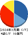ベクターホールディングス キャッシュフロー計算書 2024年3月期 ベクターホールディングス キャッシュフロー計算書 2024年3月期