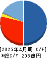 アストロスケールホールディングス キャッシュフロー計算書 2025年4月期 アストロスケールホールディングス キャッシュフロー計算書 2025年4月期