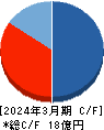DeltaーFly Pharma キャッシュフロー計算書 2024年3月期 DeltaーFly Pharma キャッシュフロー計算書 2024年3月期