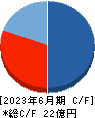 キャンバス キャッシュフロー計算書 2023年6月期 キャンバス キャッシュフロー計算書 2023年6月期